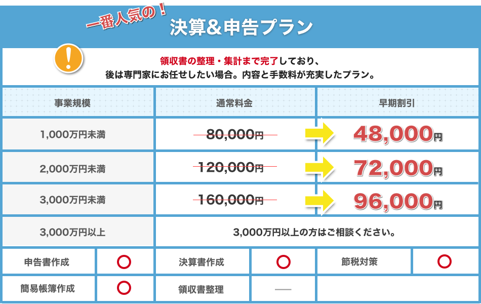 決算と申告プランの価格表